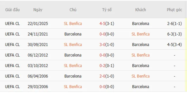 Thành tích chạm trán giữa Benfica vs Barcelona