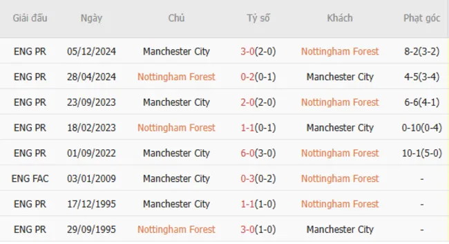 Thành tích chạm trán giữa Nottingham vs Man City