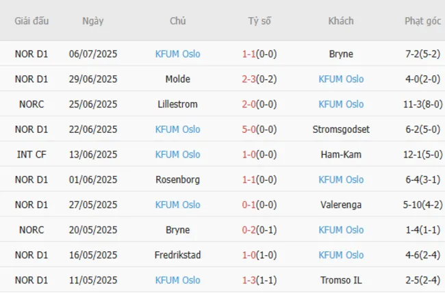 Soi kèo siêu chuẩn FK Haugesund vs KFUM Oslo, 22h00 13/07 4 Kết quả gần đây của KFUM Oslo