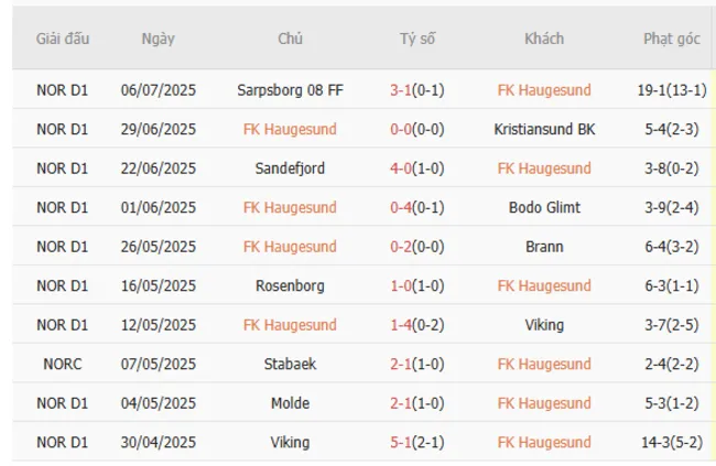 Soi kèo siêu chuẩn FK Haugesund vs KFUM Oslo, 22h00 13/07 3 Kết quả gần đây của FK Haugesund