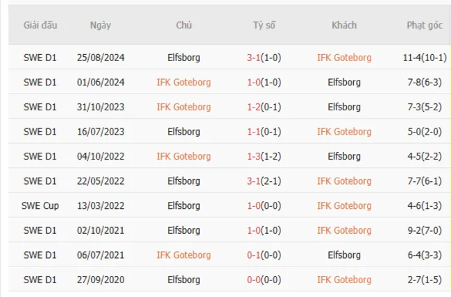 Soi kèo siêu chuẩn Goteborg vs Elfsborg, 20h00 ngày 12/07 2 Thành tích đối đầu giữa Goteborg vs Elfsborg
