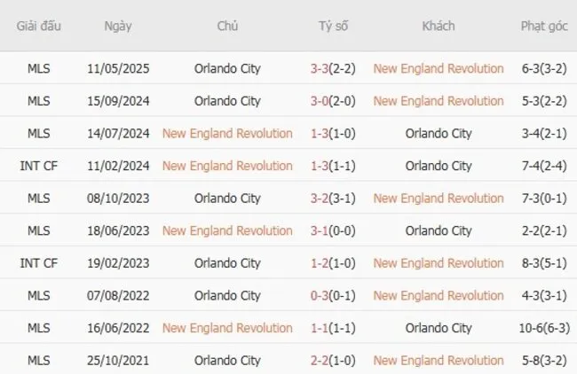 Soi kèo siêu chuẩn New England Revolution vs Orlando City, 6h30 20/07 2 Thành tích đối đầu giữa New England Revolution vs Orlando City