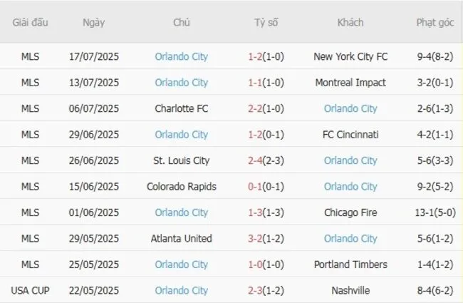 Soi kèo siêu chuẩn New England Revolution vs Orlando City, 6h30 20/07 4 Kết quả gần đây của Orlando City