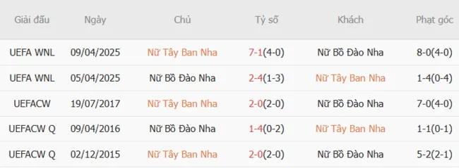 Soi kèo siêu chuẩn Nữ Tây Ban Nha vs Nữ Bồ Đào Nha – 2h00 ngày 04/07 2 Thành tích đối đầu giữa Nữ Tây Ban Nha vs Nữ Bồ Đào Nha