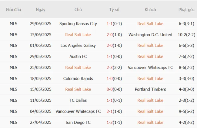 Soi kèo siêu chuẩn Real Salt Lake vs St.Louis City – 8h30 ngày 06/07 3 Kết quả gần đây của Real Salt Lake