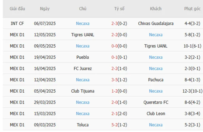 Kết quả gần đây của Necaxa
