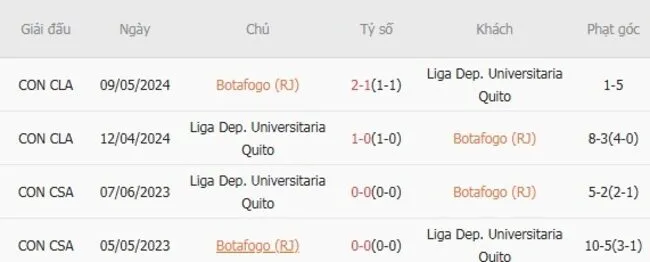 Soi kèo siêu chuẩn Botafogo (RJ) vs Liga Dep. Universitaria Quito, 05h00 ngày 15/08 2 Thành tích đối đầu giữa Botafogo (RJ) vs Liga Dep. Universitaria Quito