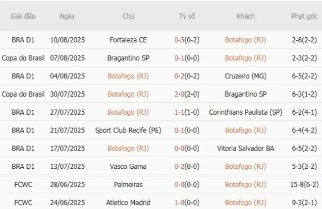 Soi kèo siêu chuẩn Botafogo (RJ) vs Liga Dep. Universitaria Quito, 05h00 ngày 15/08 3 Kết quả gần đây của Botafogo (RJ)