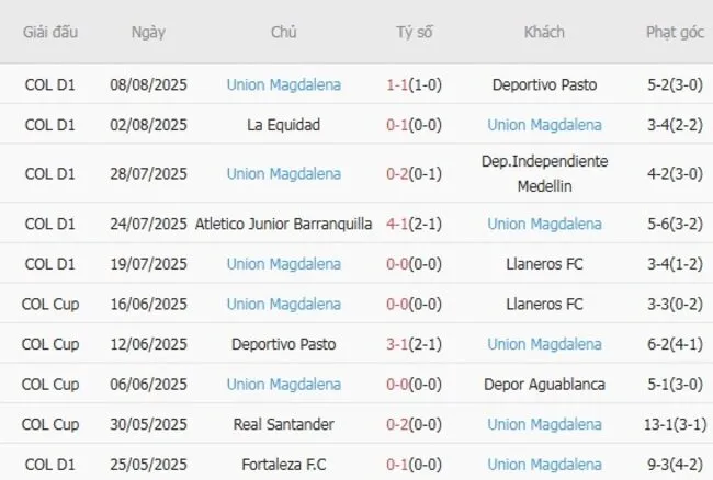 Soi kèo siêu chuẩn Deportivo Cali vs Union Magdalena, 07h30 ngày 14/08 4 Kết quả gần đây của Union Magdalena