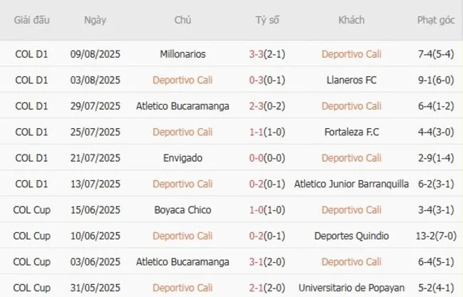 Soi kèo siêu chuẩn Deportivo Cali vs Union Magdalena, 07h30 ngày 14/08 3 Kết quả gần đây của Deportivo Cali