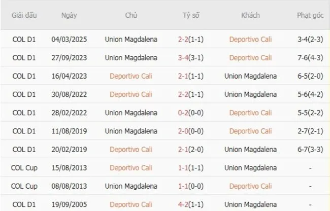 Soi kèo siêu chuẩn Deportivo Cali vs Union Magdalena, 07h30 ngày 14/08 2 Thành tích đối đầu giữa Deportivo Cali vs Union Magdalena