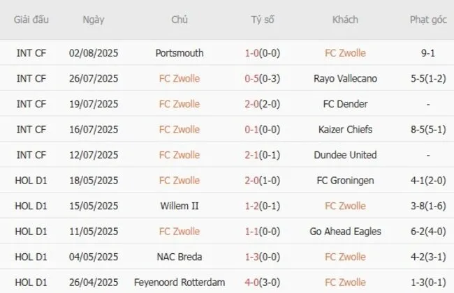 Soi kèo siêu chuẩn FC Zwolle vs FC Twente Enschede – 17h15 ngày 10/08 2 Kết quả gần đây của FC Zwolle