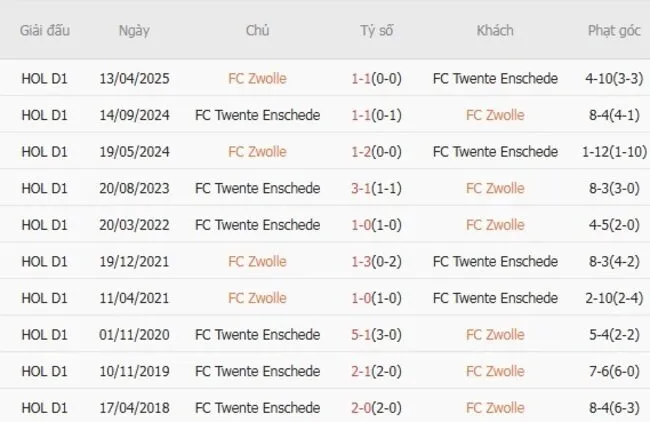 Soi kèo siêu chuẩn FC Zwolle vs FC Twente Enschede – 17h15 ngày 10/08 5 Thành tích đối đầu giữa FC Zwolle vs FC Twente Enschede