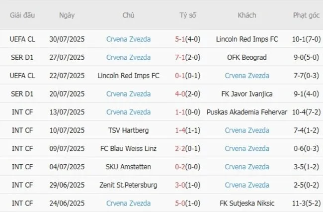 Soi kèo siêu chuẩn Lech Poznan vs Crvena Zvezda – 01h30 ngày 07/08 4 Kết quả gần đây của Crvena Zvezda