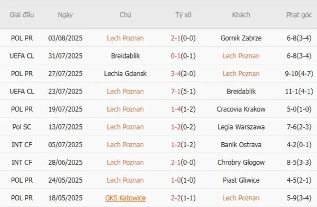 Soi kèo siêu chuẩn Lech Poznan vs Crvena Zvezda – 01h30 ngày 07/08 3 Kết quả gần đây của Lech Poznan
