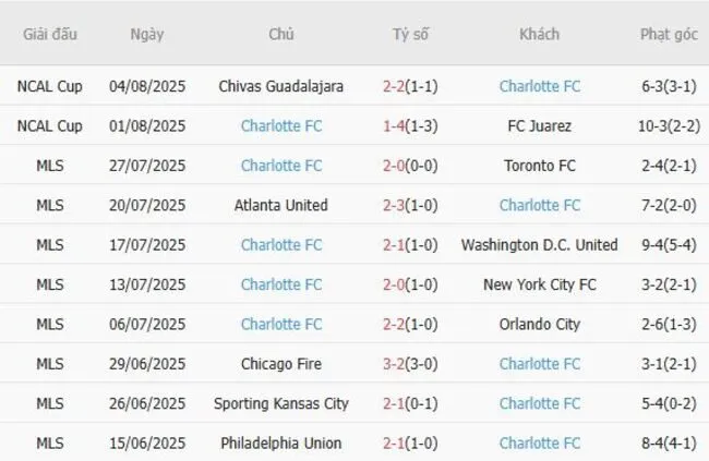Soi kèo siêu chuẩn Monterrey vs Charlotte FC, 06h30 ngày 08/08 3 Kết quả gần đây của Charlotte FC