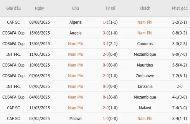 Soi kèo siêu chuẩn Nam Phi vs Guinea – 21h00 ngày 11/08 3 Kết quả gần đây của Nam Phi