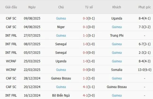 Soi kèo siêu chuẩn Nam Phi vs Guinea – 21h00 ngày 11/08 4 Kết quả gần đây của Guinea