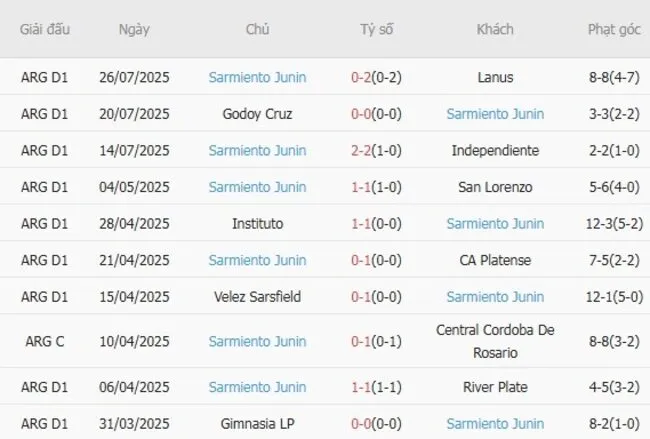 Soi kèo siêu chuẩn San Martin San Juan vs Sarmiento Junin, 0h30 ngày 10/08 4 Kết quả gần đây của Sarmiento Junin