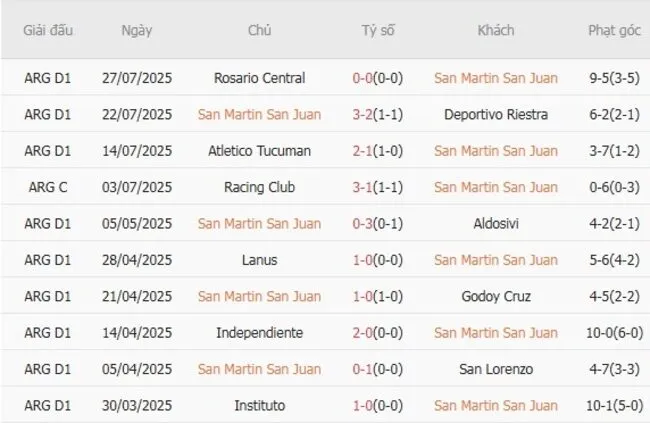 Soi kèo siêu chuẩn San Martin San Juan vs Sarmiento Junin, 0h30 ngày 10/08 3 Kết quả gần đây của San Martin San Juan