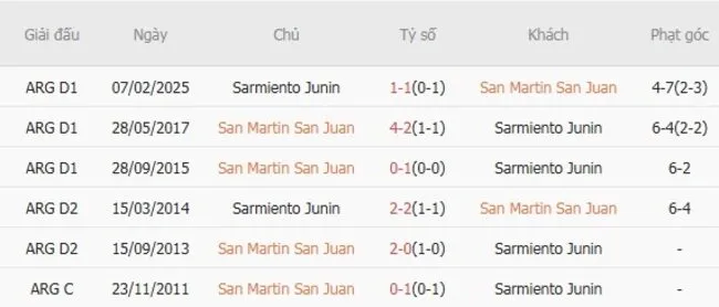 Soi kèo siêu chuẩn San Martin San Juan vs Sarmiento Junin, 0h30 ngày 10/08 2 Thành tích đối đầu giữa San Martin San Juan vs Sarmiento Junin